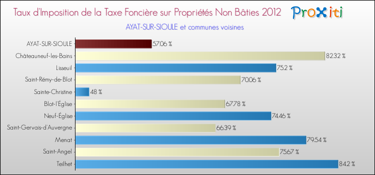 Taux d'imposition de la taxe foncière sur les immeubles et terrains non batis 2012 pour AYAT-SUR-SIOULE et les communes proches Comparaison des taux d'imposition de la taxe foncière sur les immeubles et terrains non batis 2012 pour AYAT-SUR-SIOULE et les communes voisines