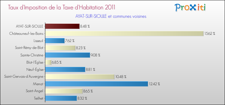 Taux d'imposition de la taxe d'habitation 2011 pour AYAT-SUR-SIOULE et les communes proches Comparaison des taux d'imposition de la taxe d'habitation 2011 pour AYAT-SUR-SIOULE et les communes voisines