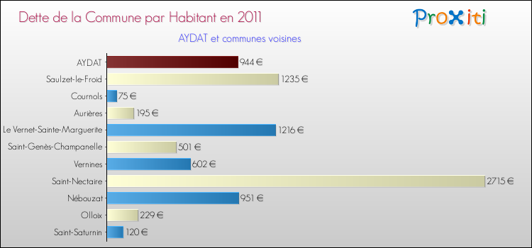 Dette par habitant de la commune en 2011 pour AYDAT et les communes proches Comparaison de la dette par habitant de la commune en 2011 pour AYDAT et les communes voisines