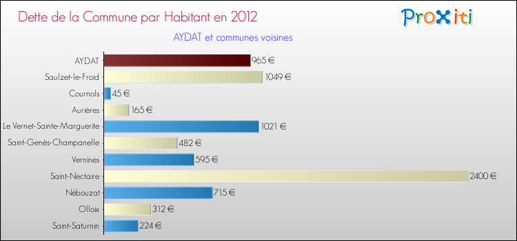Dette par habitant de la commune en 2012 pour AYDAT et les communes proches Comparaison de la dette par habitant de la commune en 2012 pour AYDAT et les communes voisines
