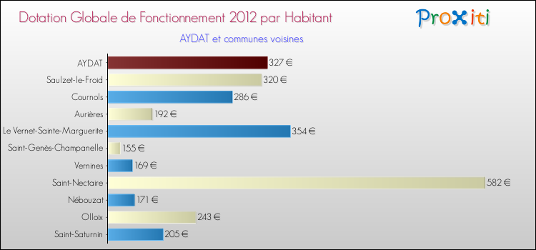 Montant des dotations globales de fonctionnement DGF par Habitant pour AYDAT et les communes proches Comparaison des des dotations globales de fonctionnement DGF par habitant pour AYDAT et les communes voisines