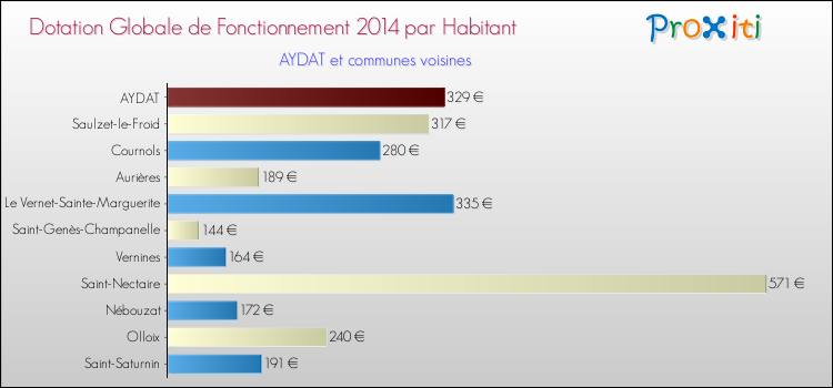 Montant des dotations globales de fonctionnement DGF par Habitant pour AYDAT et les communes proches en 2014. Comparaison des des dotations globales de fonctionnement DGF par habitant pour AYDAT et les communes voisines en 2014.