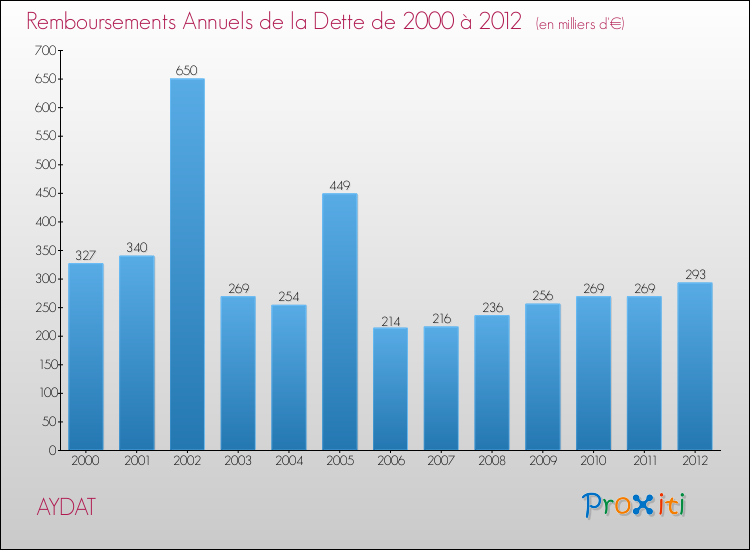 Evolution de l'annuité de la dette pour la commune de AYDAT de 2000 à 2012 Annuités de la dette pour AYDAT de 2000 à 2012