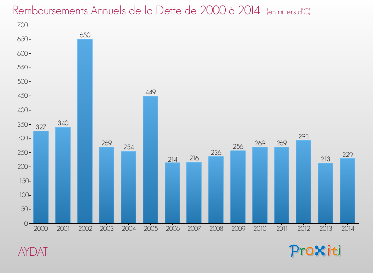 Evolution de l'annuité de la dette pour la commune de AYDAT de 2000 à 2014 Annuités de la dette pour AYDAT de 2000 à 2014