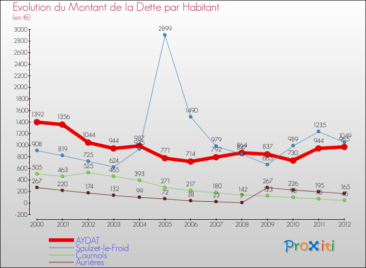 Evolution de la dette par habitant pour la commune de AYDAT et les communes proches de 2000 à 2012 Comparaison de la dette par habitant pour AYDAT et les communes voisines de 2000 à 2012