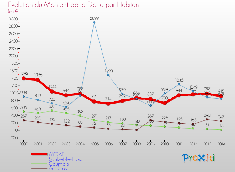 Evolution de la dette par habitant pour la commune de AYDAT et les communes proches de 2000 à 2014 Comparaison de la dette par habitant pour AYDAT et les communes voisines de 2000 à 2014