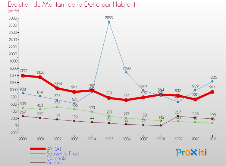 Evolution de la dette par habitant pour la commune de AYDAT et les communes proches Comparaison de la dette par habitant pour AYDAT et les communes voisines