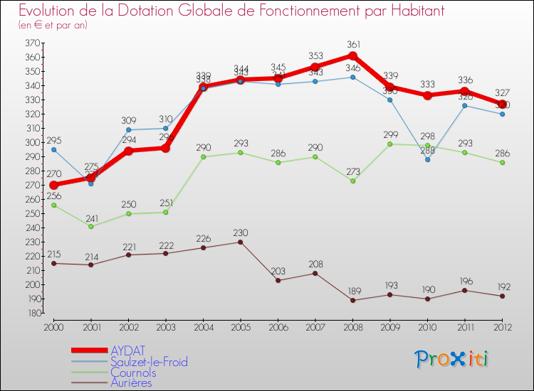 Evolution et montant de la dotation globale de fonctionnement par Habitant pour AYDAT et les communes proches Comparaison des dotations globales de fonctionnement par habitant pour AYDAT et les communes voisines