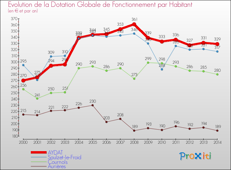 Evolution et montant de la dotation globale de fonctionnement par Habitant pour AYDAT et les communes proches de 2000 à 2014. Comparaison des dotations globales de fonctionnement par habitant pour AYDAT et les communes voisines de 2000 à 2014.