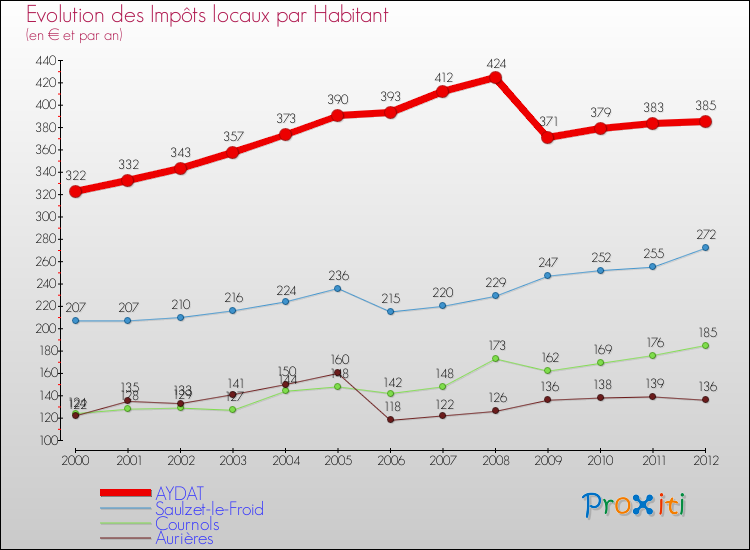 Evolution et montant des impôts locaux par Habitant pour AYDAT et les communes proches Comparaison des impôts locaux par habitant pour AYDAT et les communes voisines