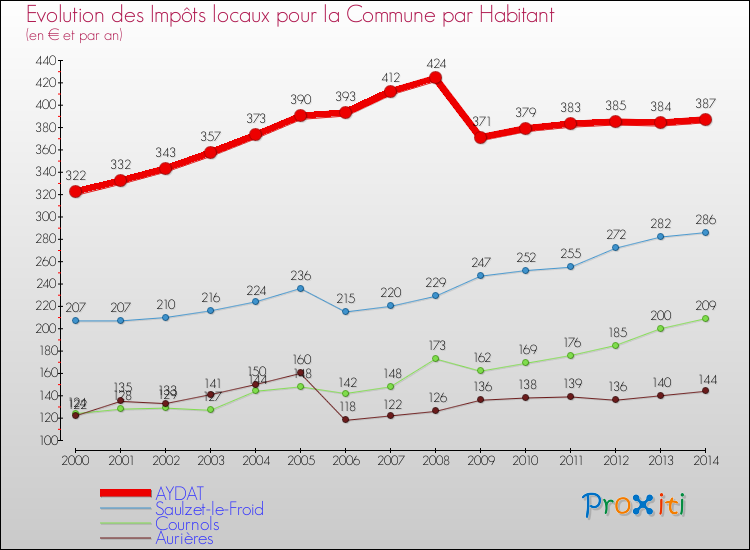 Evolution et montant des impôts locaux par Habitant pour AYDAT et les communes proches de 2000 à 2014 Comparaison des impôts locaux par habitant pour AYDAT et les communes voisines de 2000 à 2014