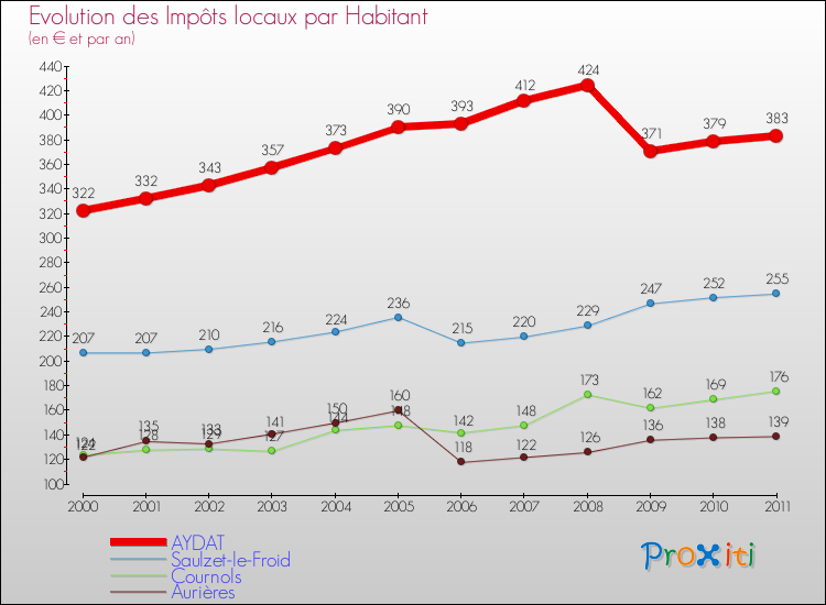 Evolution et montant des impôts locaux par Habitant pour AYDAT et les communes proches Comparaison des impôts locaux par habitant pour AYDAT et les communes voisines
