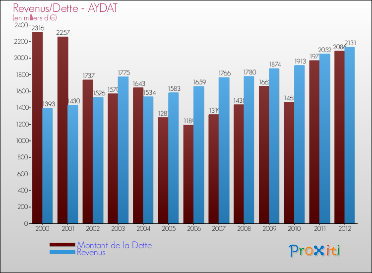 Evolution comparée de la dette et des revenus pour la commune de AYDAT de 2000 à 2012 Comparaison de la dette et des revenus pour AYDAT de 2000 à 2012