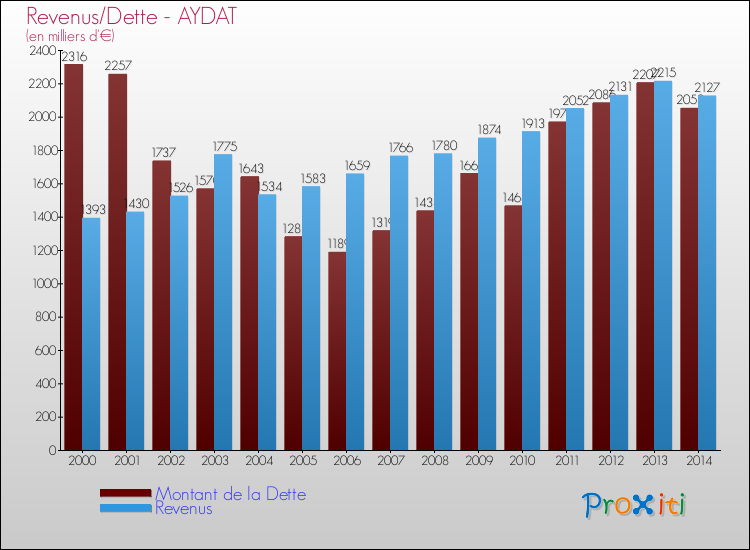 Evolution comparée de la dette et des revenus pour la commune de AYDAT de 2000 à 2014 Comparaison de la dette et des revenus pour AYDAT de 2000 à 2014