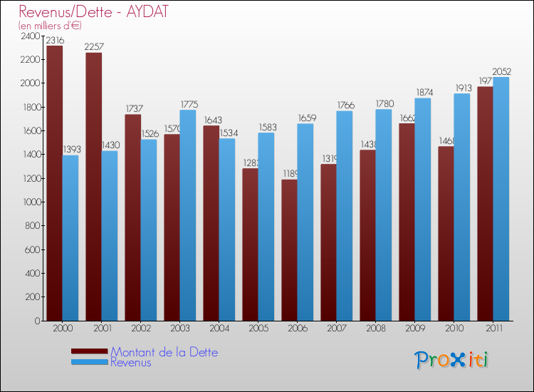 Evolution comparée de la dette et des revenus pour la commune de AYDAT de 2000 à 2011 Comparaison de la dette et des revenus pour AYDAT de 2000 à 2011