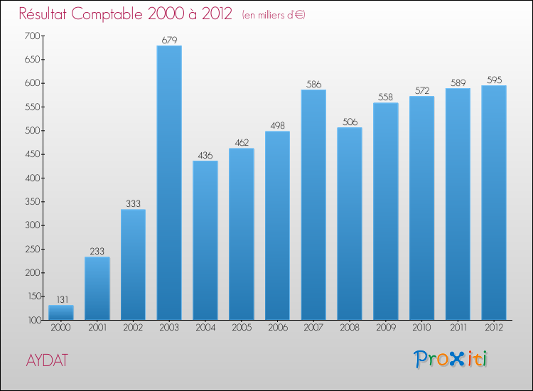Evolution du résultat comptable pour la commune de AYDAT de 2000 à 2012 Evolution du résultat comptable pour AYDAT de 2000 à 2012