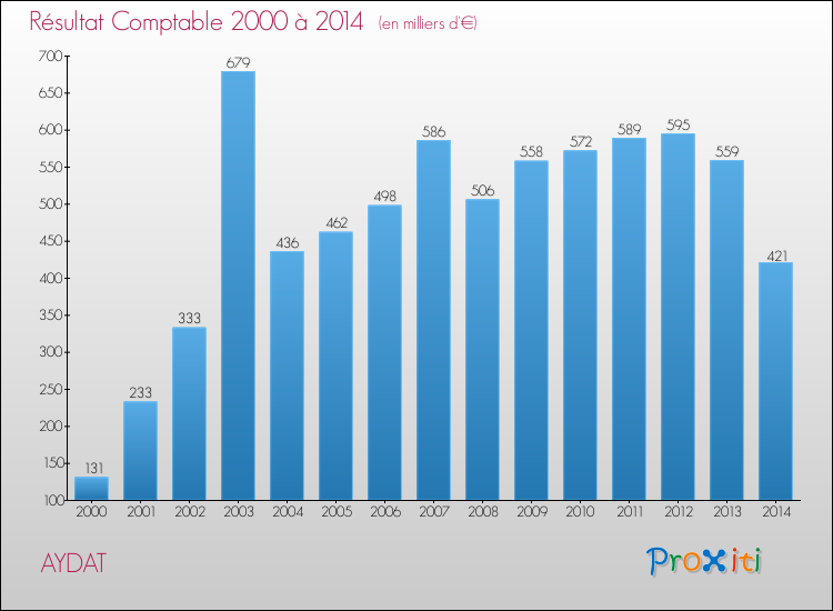 Evolution du résultat comptable pour la commune de AYDAT de 2000 à 2014 Evolution du résultat comptable pour AYDAT de 2000 à 2014