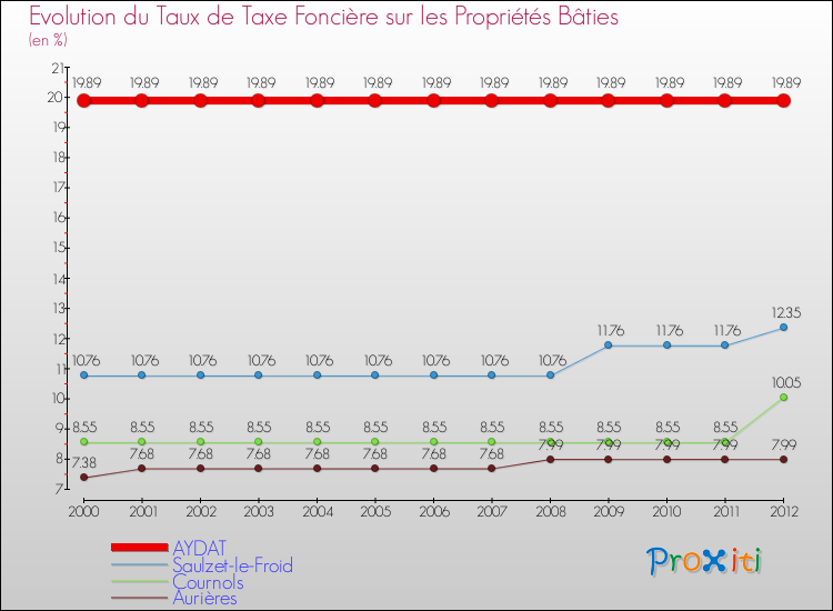 Evolution du taux de la taxe foncière sur le bati pour AYDAT et les communes proches de 2000 à 2012 Comparaison des taux de taxe foncière sur le bati pour AYDAT et les communes voisines de 2000 à 2012