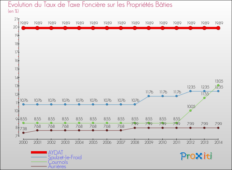 Evolution du taux de la taxe foncière sur le bati pour AYDAT et les communes proches de 2000 à 2014 Comparaison des taux de taxe foncière sur le bati pour AYDAT et les communes voisines de 2000 à 2014