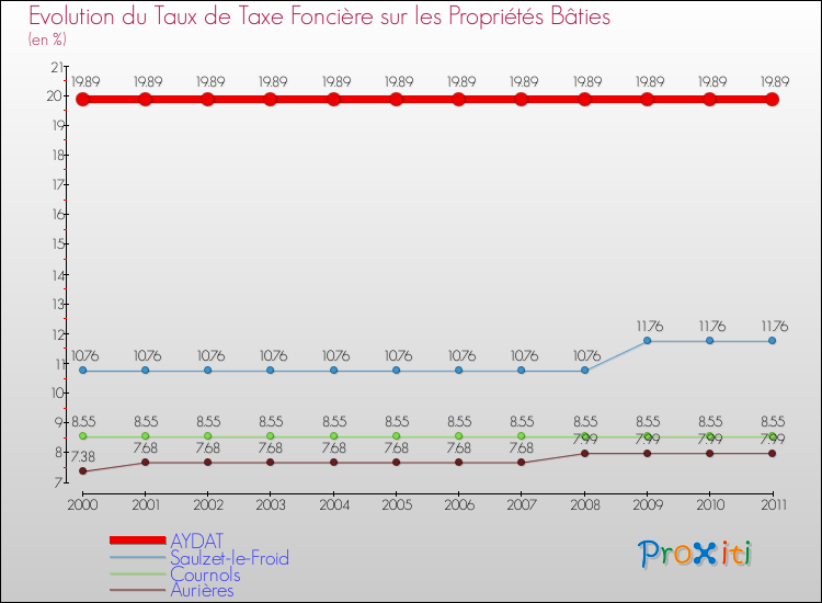 Evolution du taux de la taxe foncière sur le bati pour AYDAT et les communes proches Comparaison des taux de taxe foncière sur le bati pour AYDAT et les communes voisines