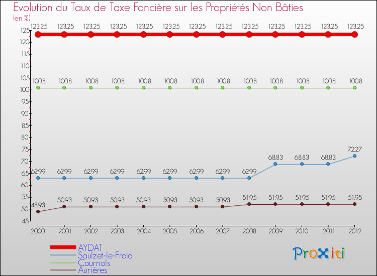 Evolution du taux de la taxe foncière sur les immeubles et terrains non batis pour AYDAT et les communes proches de 2000 à 2012 Comparaison des taux de la taxe foncière sur les immeubles et terrains non batis pour AYDAT et les communes voisines de 2000 à 2012