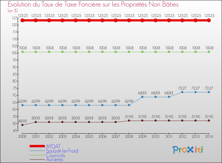 Evolution du taux de la taxe foncière sur les immeubles et terrains non batis pour AYDAT et les communes proches de 2000 à 2014 Comparaison des taux de la taxe foncière sur les immeubles et terrains non batis pour AYDAT et les communes voisines de 2000 à 2014