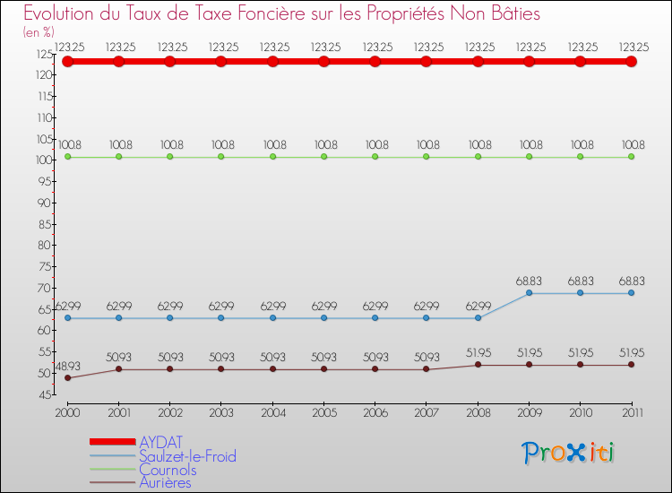Evolution du taux de la taxe foncière sur les immeubles et terrains non batis pour AYDAT et les communes proches Comparaison des taux de la taxe foncière sur les immeubles et terrains non batis pour AYDAT et les communes voisines