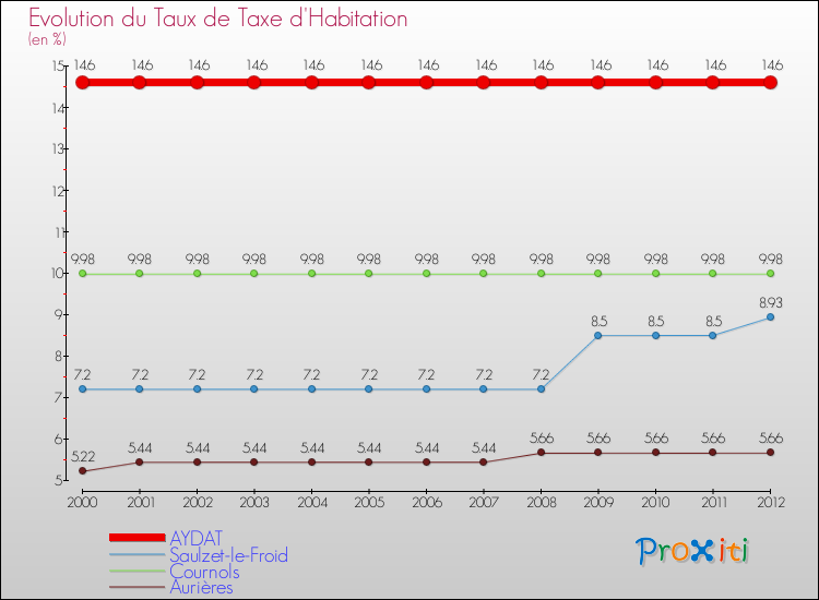 Evolution du taux de la taxe d'habitation pour AYDAT et les communes proches Comparaison des taux de la taxe d'habitation pour AYDAT et les communes voisines