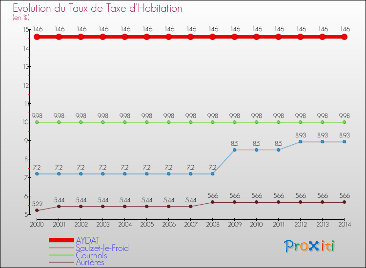 Evolution du taux de la taxe d'habitation pour AYDAT et les communes proches de 2000 à 2014 Comparaison des taux de la taxe d'habitation pour AYDAT et les communes voisines de 2000 à 2014