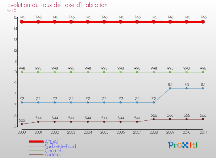 Evolution du taux de la taxe d'habitation pour AYDAT et les communes proches Comparaison des taux de la taxe d'habitation pour AYDAT et les communes voisines