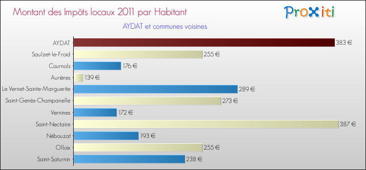 Montant des impôts locaux par Habitant pour AYDAT et les communes proches Comparaison des impôts locaux par habitant pour AYDAT et les communes voisines