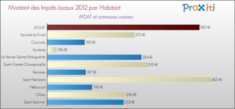 Montant des impôts locaux par Habitant pour AYDAT et les communes proches Comparaison des impôts locaux par habitant pour AYDAT et les communes voisines