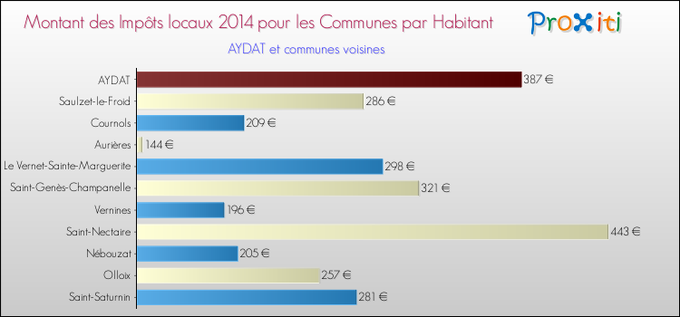 Montant des impôts locaux par Habitant pour AYDAT et les communes proches en 2014 Comparaison des impôts locaux par habitant pour AYDAT et les communes voisines en 2014