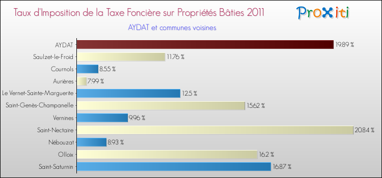 Taux d'imposition de la taxe foncière sur le bati 2011 pour AYDAT et les communes proches Comparaison des taux d'imposition de la taxe foncière sur le bati 2011 pour AYDAT et les communes voisines