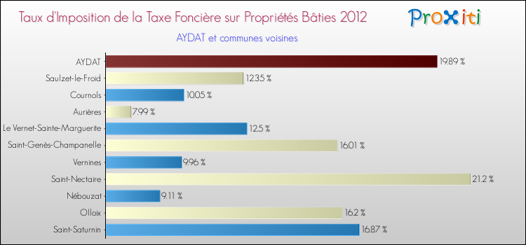 Taux d'imposition de la taxe foncière sur le bati 2012 pour AYDAT et les communes proches Comparaison des taux d'imposition de la taxe foncière sur le bati 2012 pour AYDAT et les communes voisines
