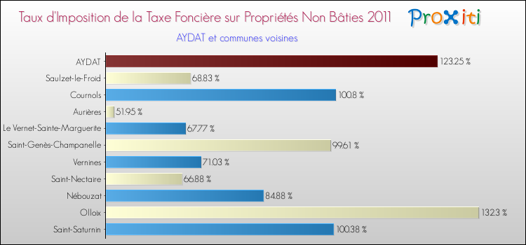 Taux d'imposition de la taxe foncière sur les immeubles et terrains non batis 2011 pour AYDAT et les communes proches Comparaison des taux d'imposition de la taxe foncière sur les immeubles et terrains non batis 2011 pour AYDAT et les communes voisines
