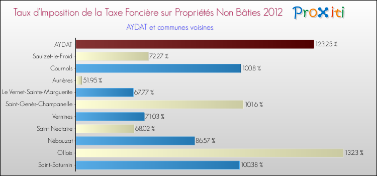 Taux d'imposition de la taxe foncière sur les immeubles et terrains non batis 2012 pour AYDAT et les communes proches Comparaison des taux d'imposition de la taxe foncière sur les immeubles et terrains non batis 2012 pour AYDAT et les communes voisines