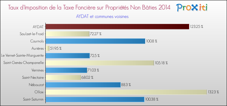 Taux d'imposition de la taxe foncière sur les immeubles et terrains non batis 2014 pour AYDAT et les communes proches Comparaison des taux d'imposition de la taxe foncière sur les immeubles et terrains non batis 2014 pour AYDAT et les communes voisines