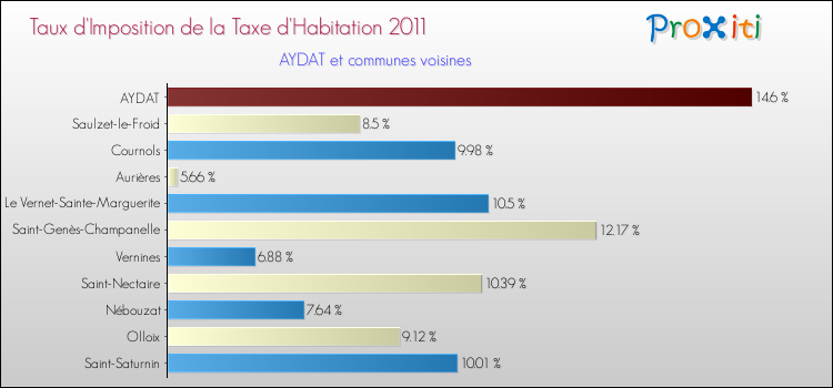 Taux d'imposition de la taxe d'habitation 2011 pour AYDAT et les communes proches Comparaison des taux d'imposition de la taxe d'habitation 2011 pour AYDAT et les communes voisines