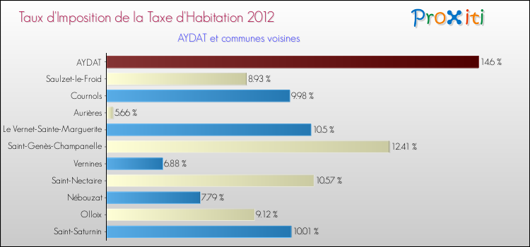 Taux d'imposition de la taxe d'habitation 2012 pour AYDAT et les communes proches Comparaison des taux d'imposition de la taxe d'habitation 2012 pour AYDAT et les communes voisines
