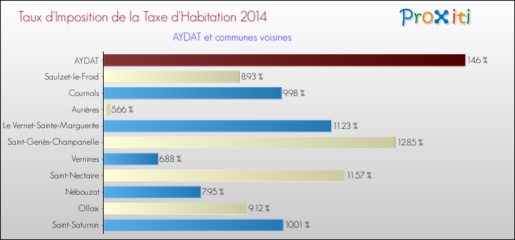 Taux d'imposition de la taxe d'habitation 2014 pour AYDAT et les communes proches Comparaison des taux d'imposition de la taxe d'habitation 2014 pour AYDAT et les communes voisines