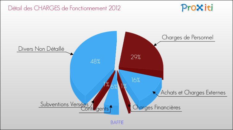 Décomposition des Charges de Fonctionnement 2012 de la commune de BAFFIE Charges de Fonctionnement 2012 pour la commune de BAFFIE