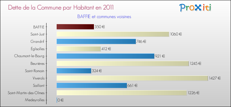 Dette par habitant de la commune en 2011 pour BAFFIE et les communes proches Comparaison de la dette par habitant de la commune en 2011 pour BAFFIE et les communes voisines