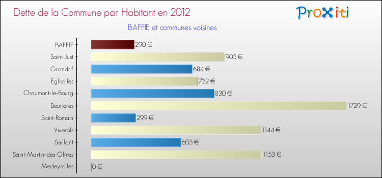 Dette par habitant de la commune en 2012 pour BAFFIE et les communes proches Comparaison de la dette par habitant de la commune en 2012 pour BAFFIE et les communes voisines