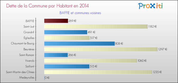 Dette par habitant de la commune en 2014 pour BAFFIE et les communes proches Comparaison de la dette par habitant de la commune en 2014 pour BAFFIE et les communes voisines