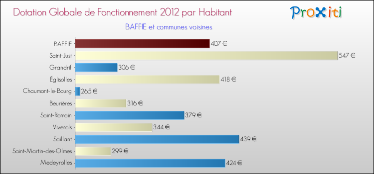Montant des dotations globales de fonctionnement DGF par Habitant pour BAFFIE et les communes proches Comparaison des des dotations globales de fonctionnement DGF par habitant pour BAFFIE et les communes voisines