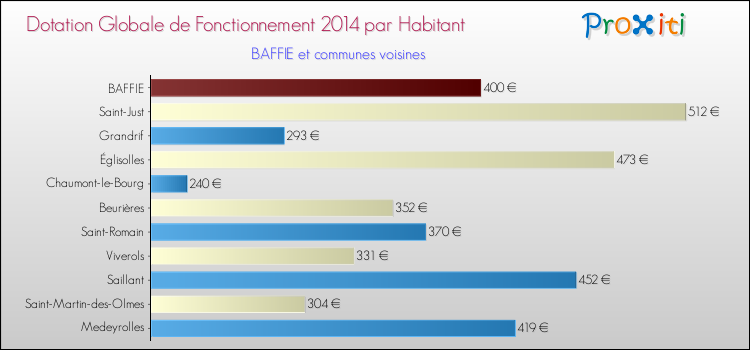 Montant des dotations globales de fonctionnement DGF par Habitant pour BAFFIE et les communes proches en 2014. Comparaison des des dotations globales de fonctionnement DGF par habitant pour BAFFIE et les communes voisines en 2014.