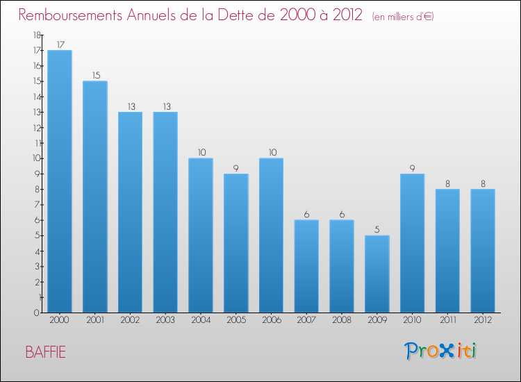 Evolution de l'annuité de la dette pour la commune de BAFFIE de 2000 à 2012 Annuités de la dette pour BAFFIE de 2000 à 2012