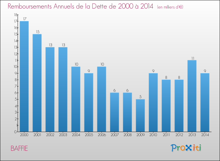 Evolution de l'annuité de la dette pour la commune de BAFFIE de 2000 à 2014 Annuités de la dette pour BAFFIE de 2000 à 2014