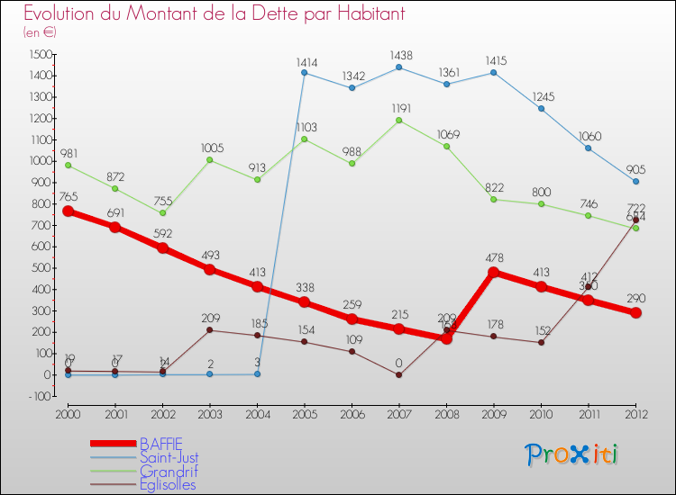 Evolution de la dette par habitant pour la commune de BAFFIE et les communes proches de 2000 à 2012 Comparaison de la dette par habitant pour BAFFIE et les communes voisines de 2000 à 2012